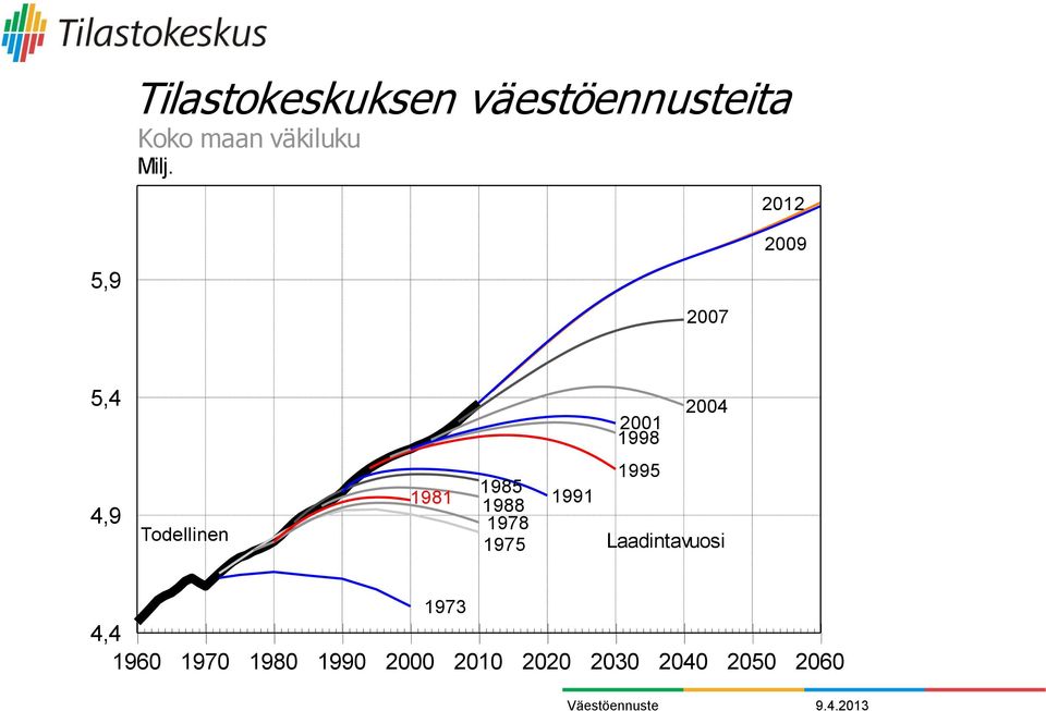 Todellinen 1981 1985 1988 1978 1975 1991 1995