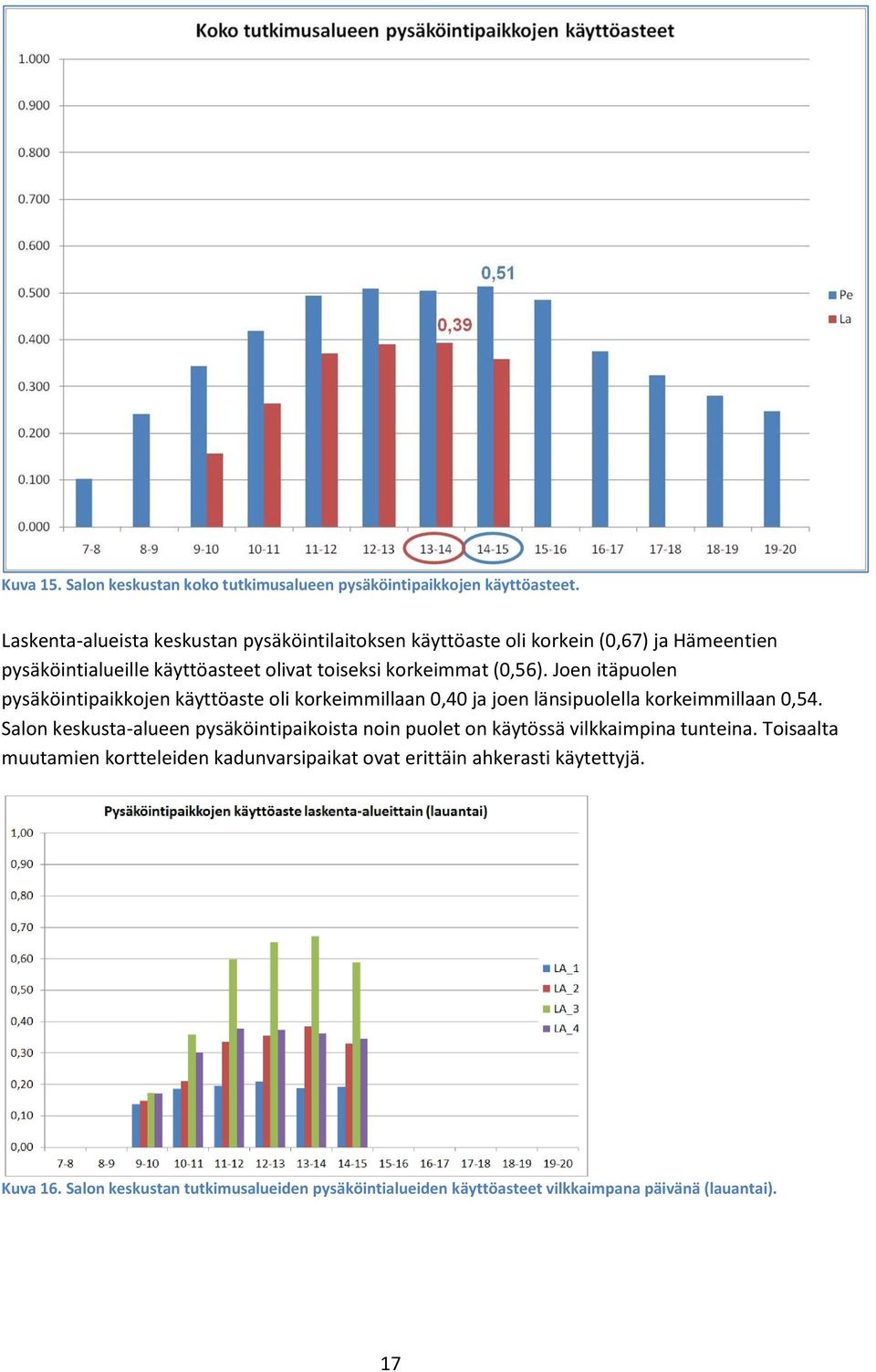 Joen itäpuolen pysäköintipaikkojen käyttöaste oli korkeimmillaan 0,40 ja joen länsipuolella korkeimmillaan 0,54.