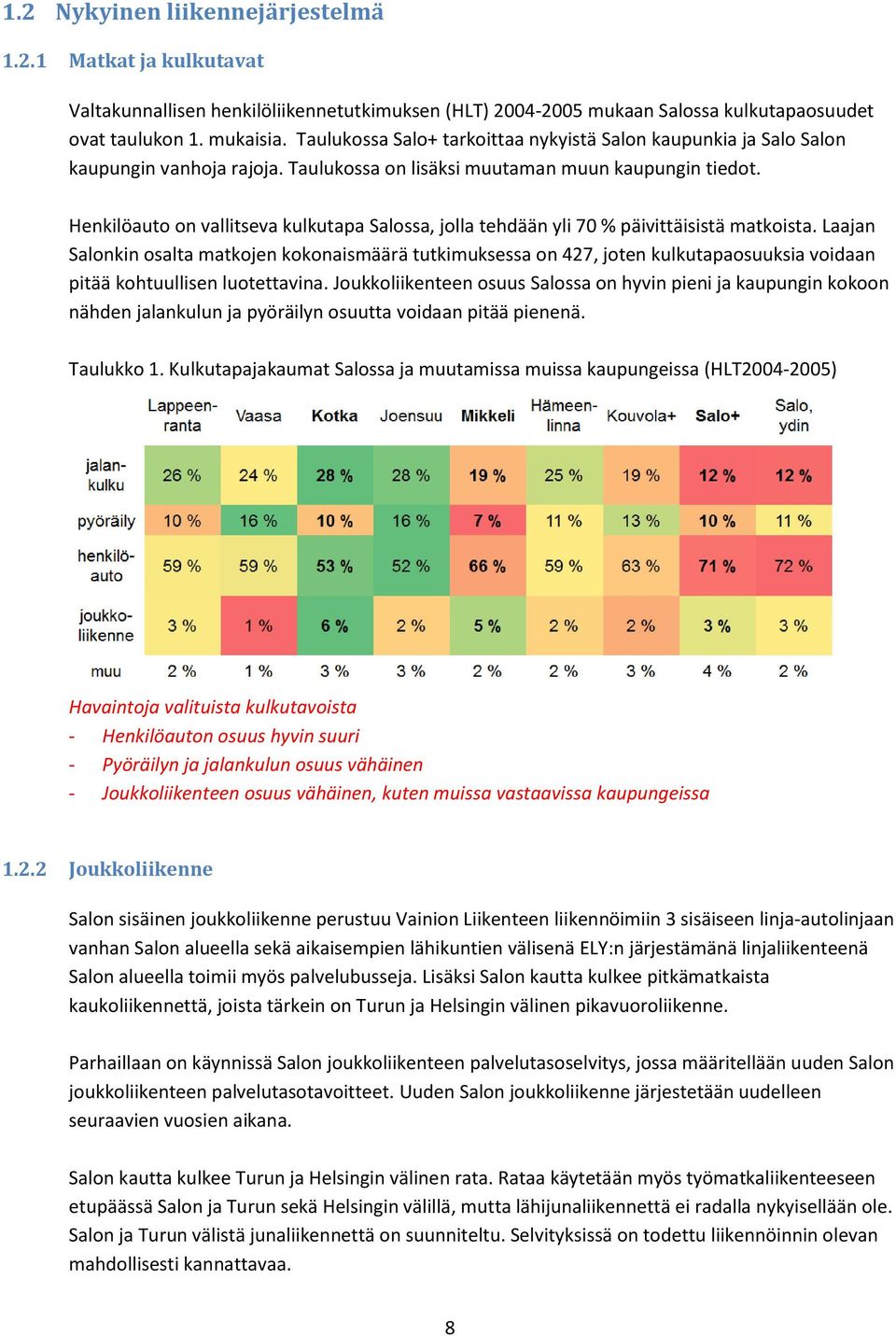 Henkilöauto on vallitseva kulkutapa Salossa, jolla tehdään yli 70 % päivittäisistä matkoista.