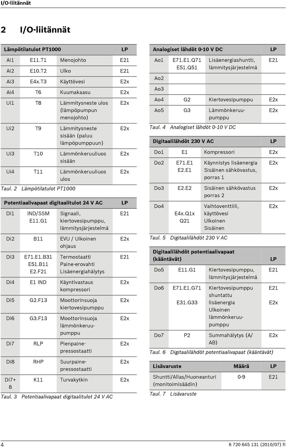 2 Lämpötilatulot PT1000 Potentiaalivapaat digitaalitulot 24 V AC Di1 IND/SSM E11.G1 Signaali, kiertovesipumppu, lämmitysjärjestelmä Di2 11 EVU / Ulkoinen ohjaus Di3 E71.E1.31 E51.11 E2.