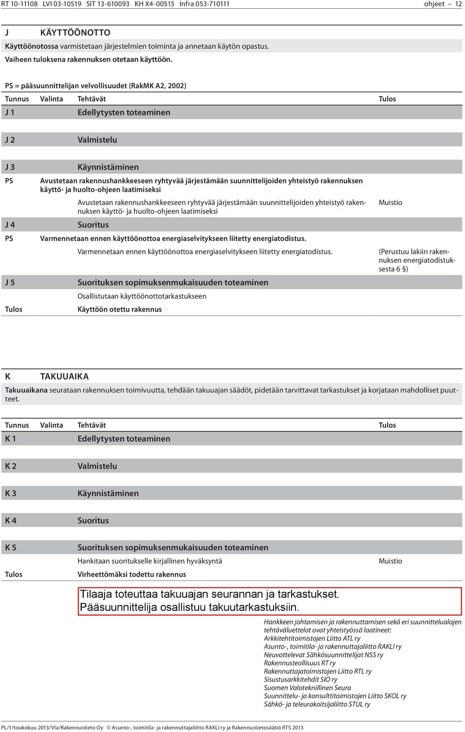 = pääsuunnittelijan velvollisuudet (RakMK A2, 2002) Tunnus Valinta Tehtävät J 1 J 2 J 3 J 4 J 5 Avustetaan rakennushankkeeseen ryhtyvää järjestämään suunnittelijoiden yhteistyö rakennuksen käyttö- ja