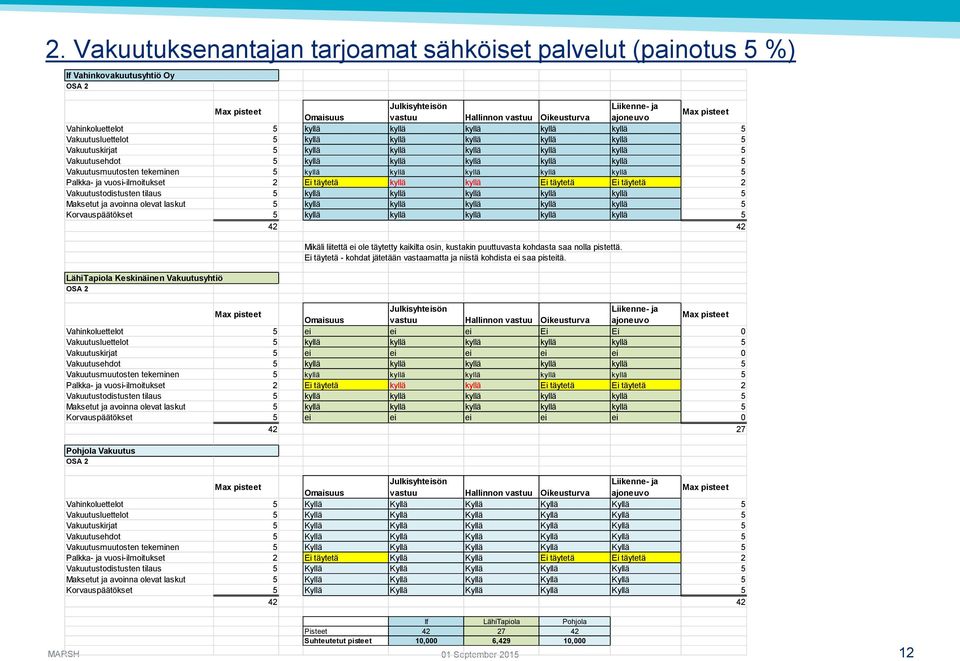 kyllä 5 Vakuutusmuutosten tekeminen 5 kyllä kyllä kyllä kyllä kyllä 5 Palkka- ja vuosi-ilmoitukset 2 Ei täytetä kyllä kyllä Ei täytetä Ei täytetä 2 Vakuutustodistusten tilaus 5 kyllä kyllä kyllä