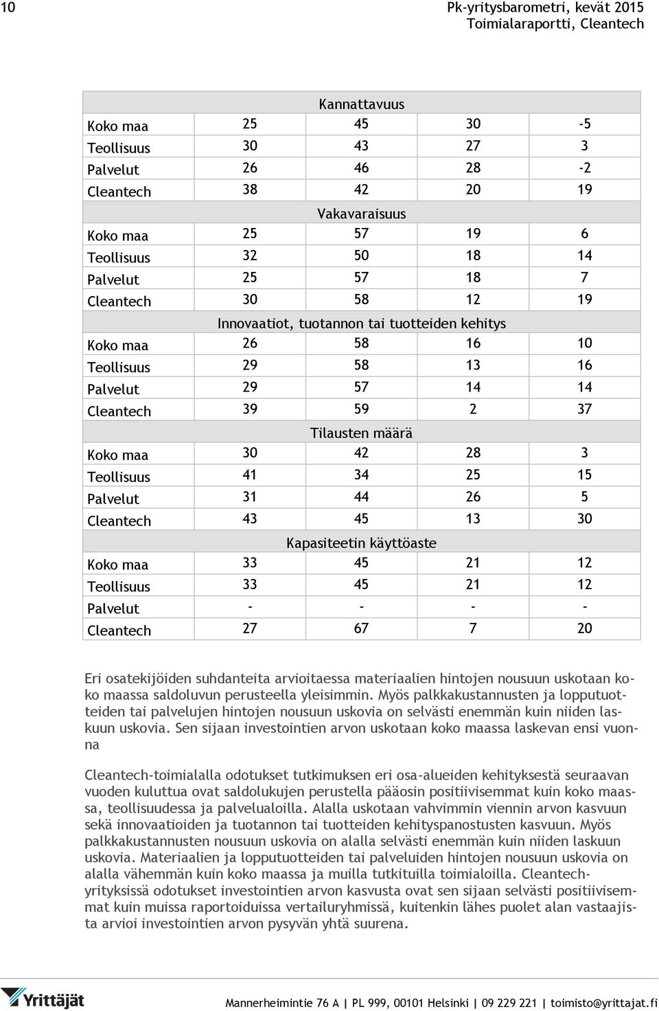 Teollisuus 41 34 25 15 Palvelut 31 44 26 5 Cleantech 43 45 13 30 Kapasiteetin käyttöaste Koko maa 33 45 21 12 Teollisuus 33 45 21 12 Palvelut - - - - Cleantech 27 67 7 20 Eri osatekijöiden