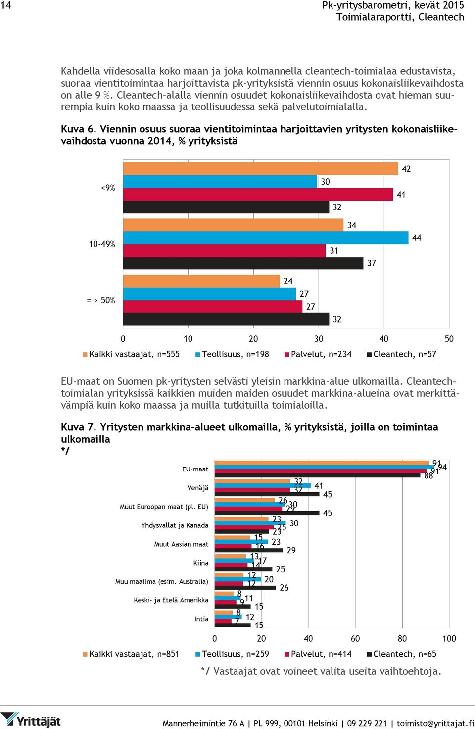 Viennin osuus suoraa vientitoimintaa harjoittavien yritysten kokonaisliikevaihdosta vuonna 2014, % yrityksistä EU-maat on Suomen pk-yritysten selvästi yleisin markkina-alue ulkomailla.
