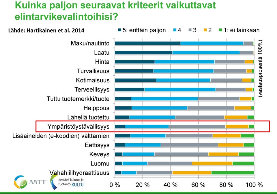 2014 Maku/nautinto Laatu Hinta Turvallisuus Kotimaisuus Terveellisyys Tuttu tuotemerkki/tuote Helppous