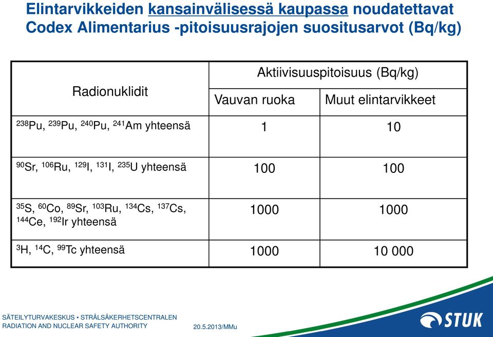 238 Pu, 239 Pu, 240 Pu, 241 Am yhteensä 1 10 90 Sr, 106 Ru, 129 I, 131 I, 235 U yhteensä 100 100 35