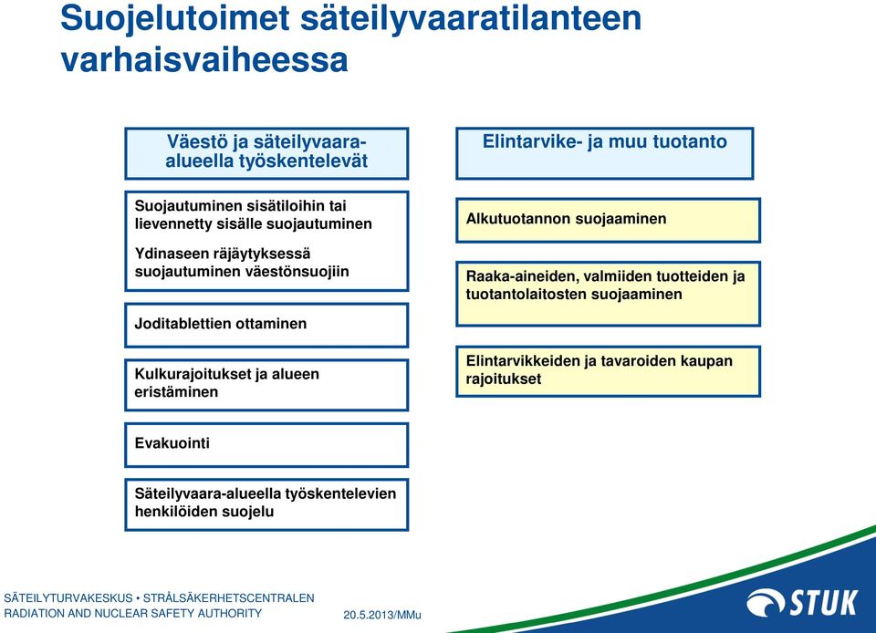 Alkutuotannon suojaaminen Raaka-aineiden, valmiiden tuotteiden ja tuotantolaitosten suojaaminen Joditablettien ottaminen