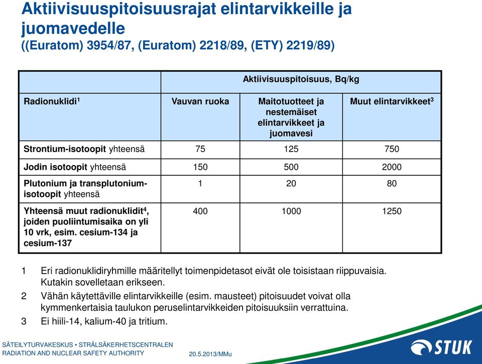 radionuklidit 4, joiden puoliintumisaika on yli 10 vrk, esim. cesium-134 ja cesium-137 1 20 80 400 1000 1250 1 Eri radionuklidiryhmille määritellyt toimenpidetasot eivät ole toisistaan riippuvaisia.