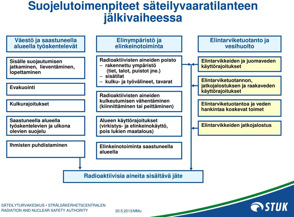 ) sisätilat kulku- ja työvälineet, tavarat Radioaktiivisten aineiden kulkeutumisen vähentäminen (kiinnittäminen tai peittäminen) Alueen käyttörajoitukset (virkistys- ja elinkeinokäyttö, pois lukien
