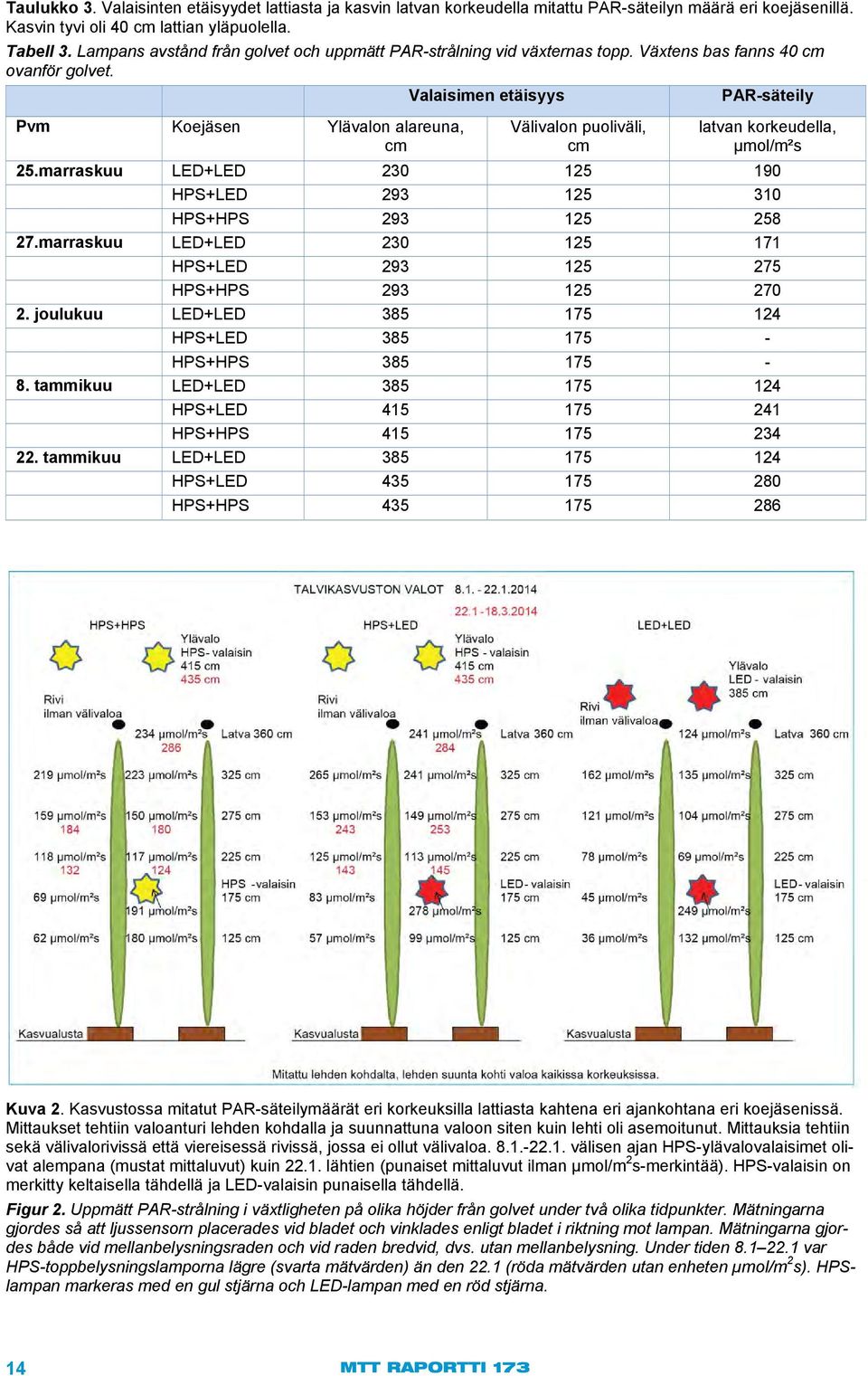 Valaisimen etäisyys PAR-säteily Pvm Koejäsen Ylävalon alareuna, cm Välivalon puoliväli, cm latvan korkeudella, µmol/m²s 25.marraskuu 23 125 19 293 125 31 293 125 258 27.