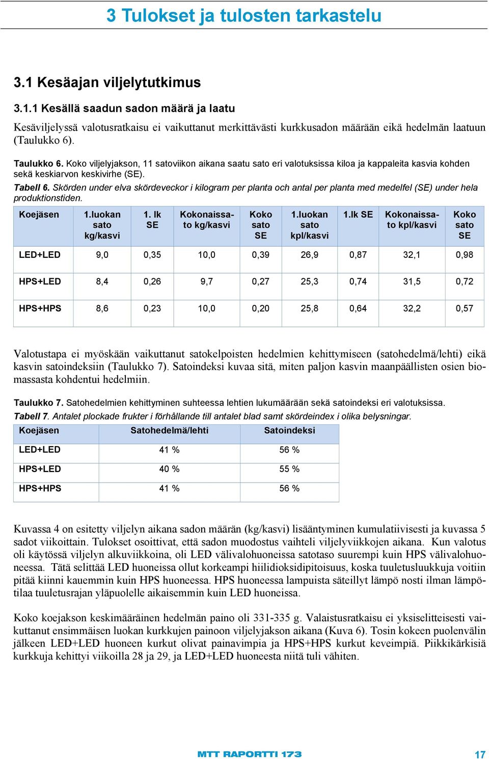 Skörden under elva skördeveckor i kilogram per planta och antal per planta med medelfel (SE) under hela produktionstiden. Koejäsen 1.luokan sato kg/kasvi 1. lk SE Kokonaissato kg/kasvi Koko sato SE 1.