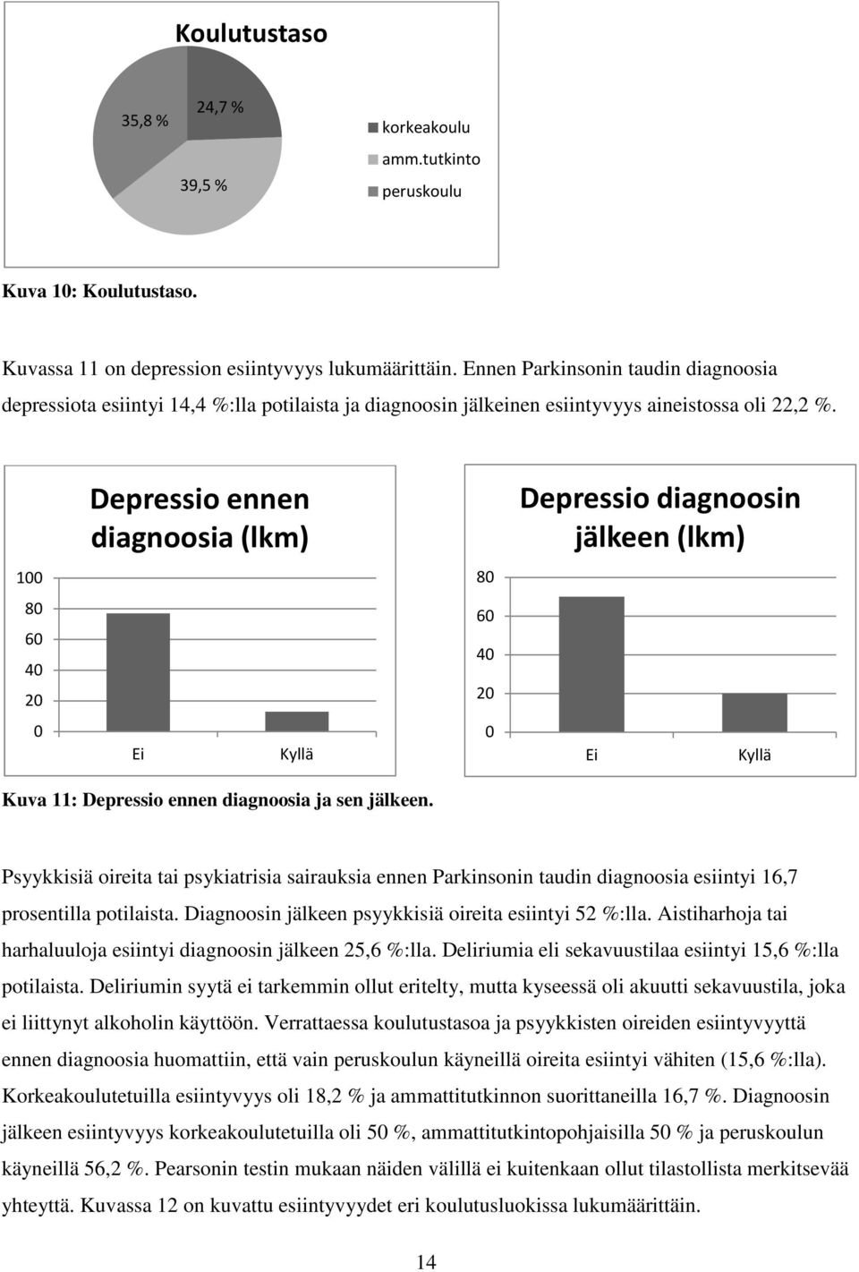 Depressio ennen diagnoosia (lkm) Depressio diagnoosin jälkeen (lkm) 100 80 80 60 40 20 60 40 20 0 Ei Kyllä 0 Ei Kyllä Kuva 11: Depressio ennen diagnoosia ja sen jälkeen.