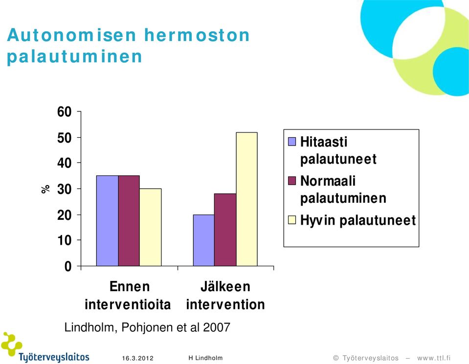 intervention Lindholm, Pohjonen et al 2007