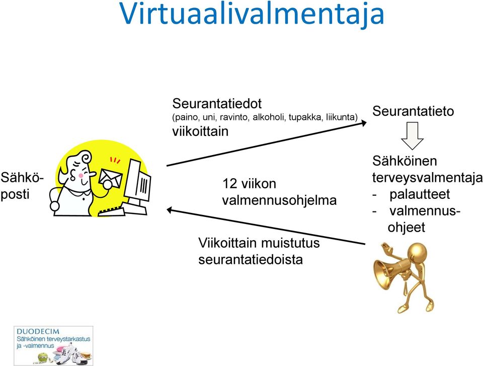 valmennusohjelma Viikoittain muistutus seurantatiedoista