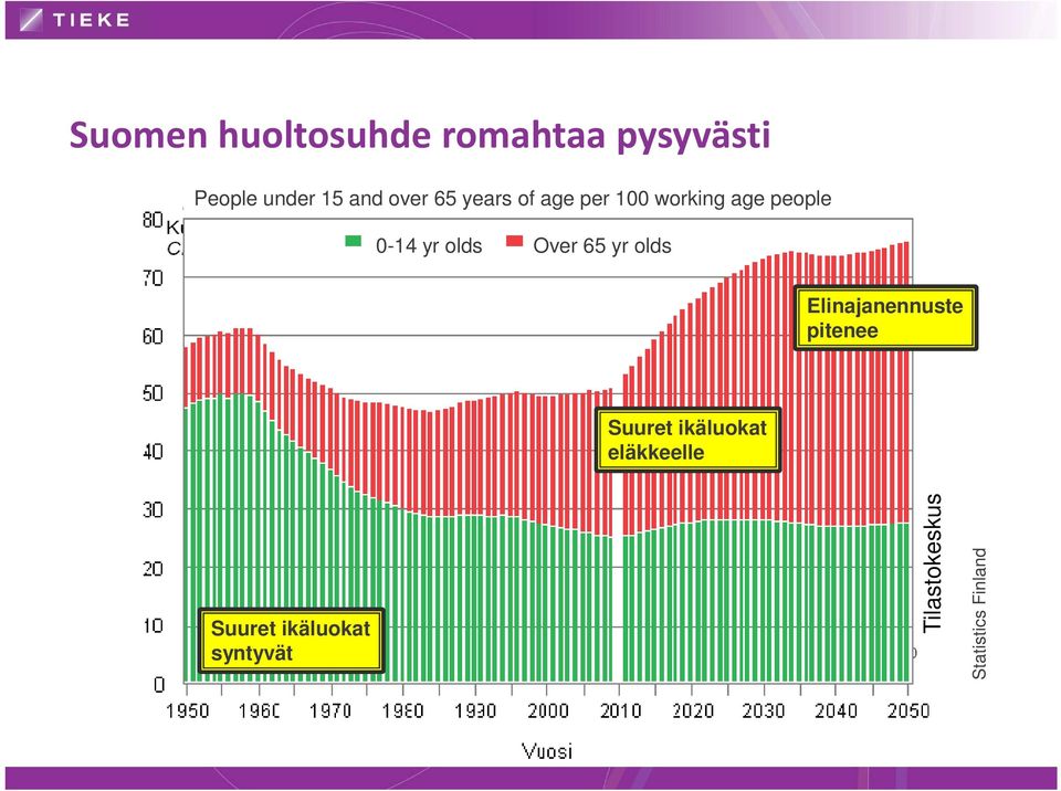 Over 65 yr olds Elinajanennuste pitenee Suuret ikäluokat
