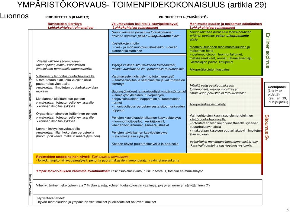 perusteella toteutusalalle: Suunnitelmaan perustuva lohkokohtainen erillinen sopimus pellon ulkopuoliselle alalle Kosteikkojen hoito > vesi- ja monimuotoisuuskosteikot, uomien luonnontilaistaminen