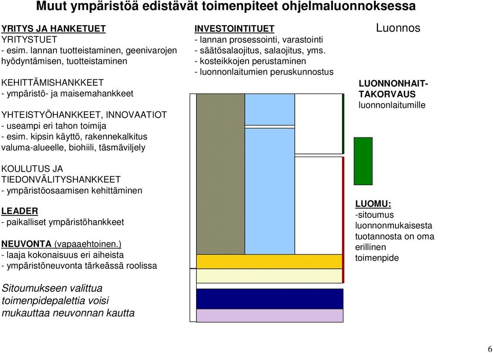 kipsin käyttö, rakennekalkitus valuma-alueelle, biohiili, täsmäviljely KOULUTUS JA TIEDONVÄLITYSHANKKEET - ympäristöosaamisen kehittäminen LEADER - paikalliset ympäristöhankkeet NEUVONTA