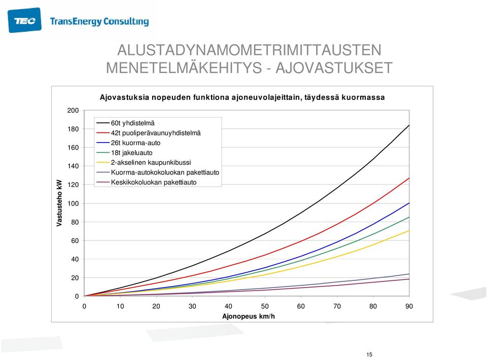 42t puoliperävaunuyhdistelmä 26t kuorma-auto 18t jakeluauto 2-akselinen kaupunkibussi