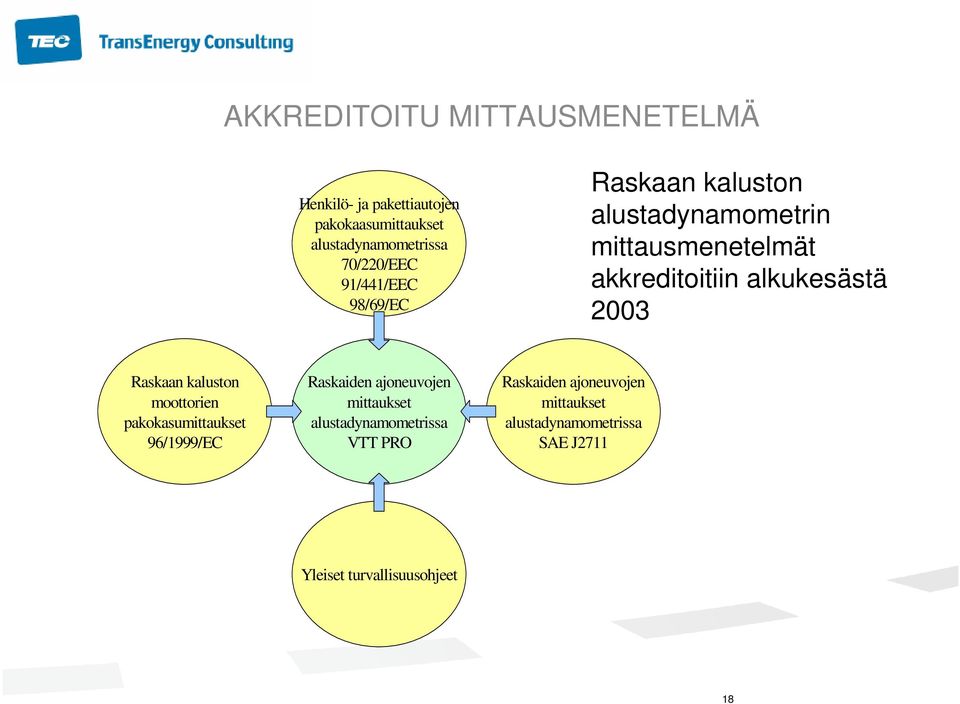 alkukesästä 2003 Raskaan kaluston moottorien pakokasumittaukset 96/1999/EC Raskaiden ajoneuvojen