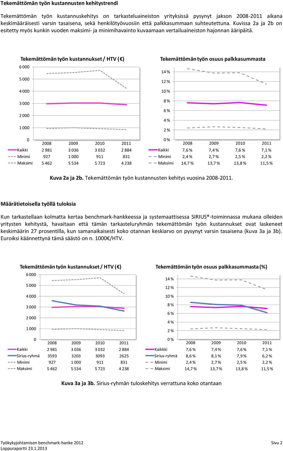 Tekemättömän työn kustannukset / HTV ( ) 6 5 4 3 2 1 Kaikki 2 981 3 36 3 32 2 884 Minimi 927 1 911 831 Maksimi 5 462 5 534 5 723 4 238 Tekemättömän työn osuus palkkasummasta 1 1 1 % % Kaikki 7, 7, 7,