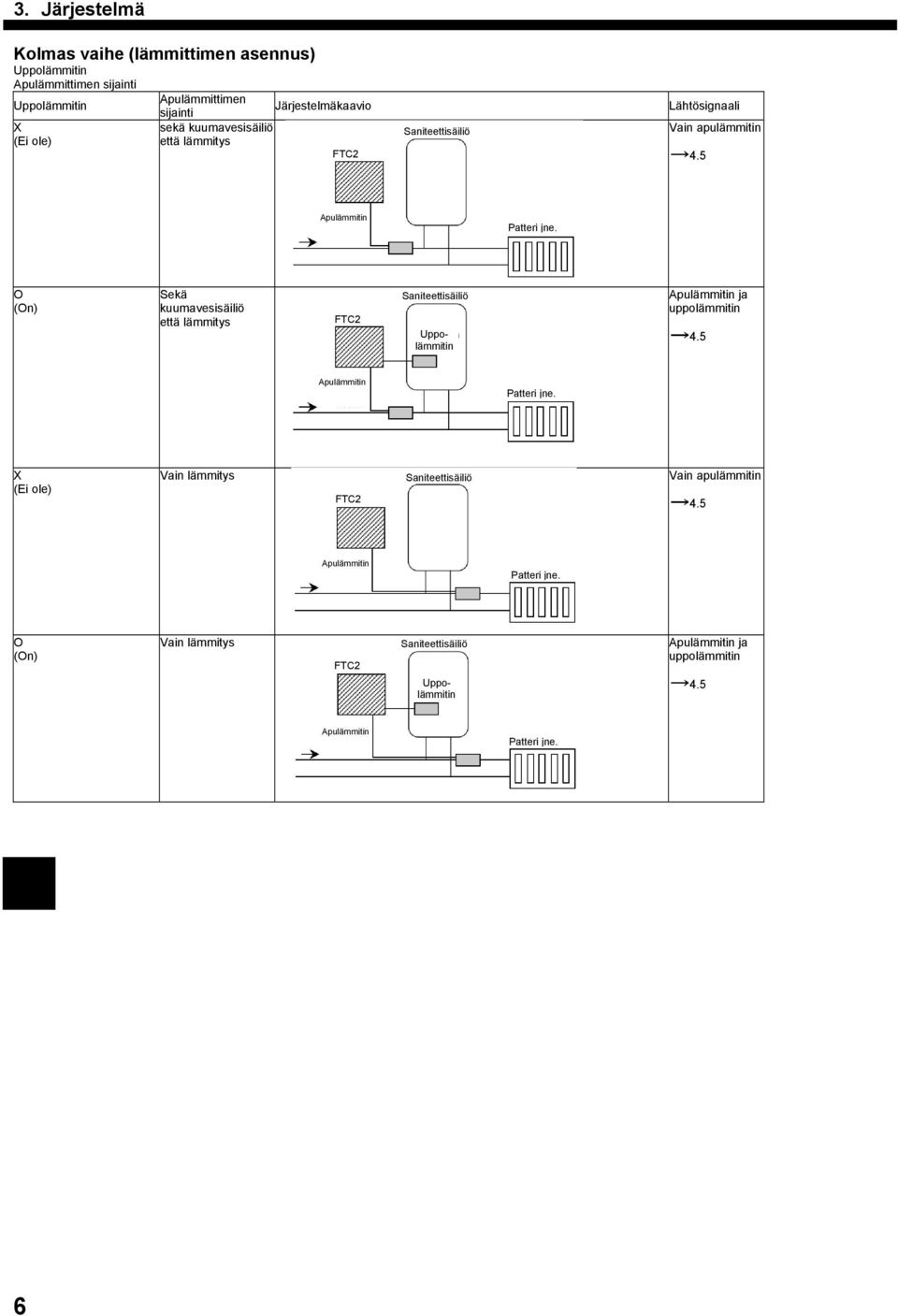 O (On) Sekä kuumavesisäiliö että lämmitys Saniteettisäiliö Uppolämmitin ja uppolämmitin 4.5 Patteri jne.