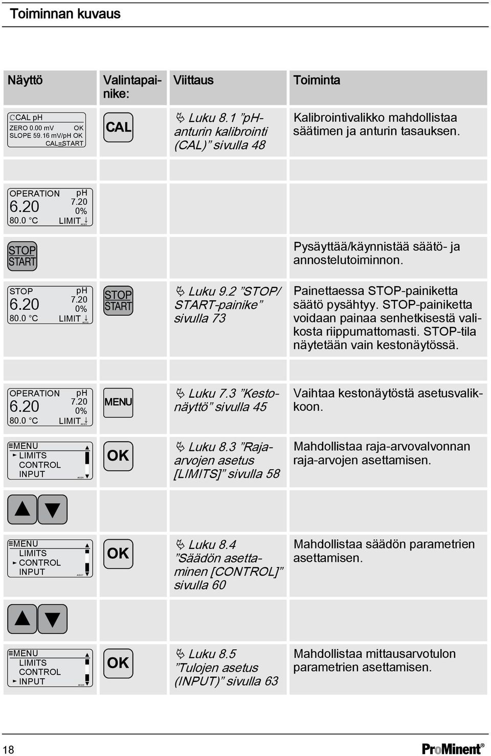 STOP 6.20 80.0 C ph 7.20 0% LIMIT A0333 Ä Luku 9.2 STOP/ START-painike sivulla 73 Painettaessa STOP-painiketta säätö pysähtyy. STOP-painiketta voidaan painaa senhetkisestä valikosta riippumattomasti.