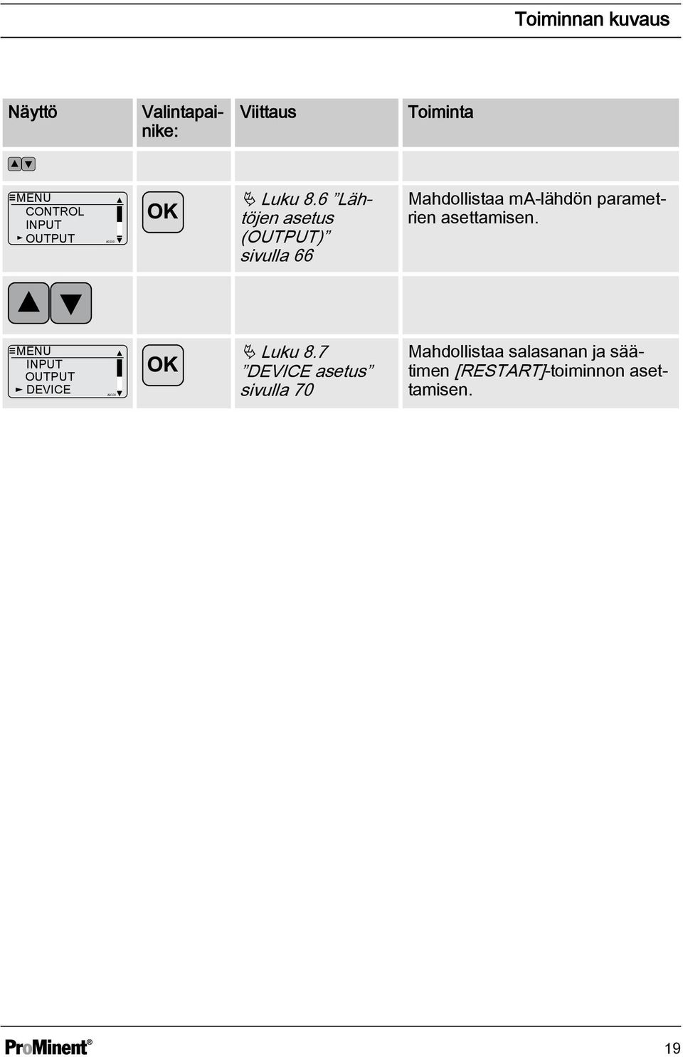 6 Lähtöjen asetus (OUTPUT) sivulla 66 Mahdollistaa ma-lähdön parametrien