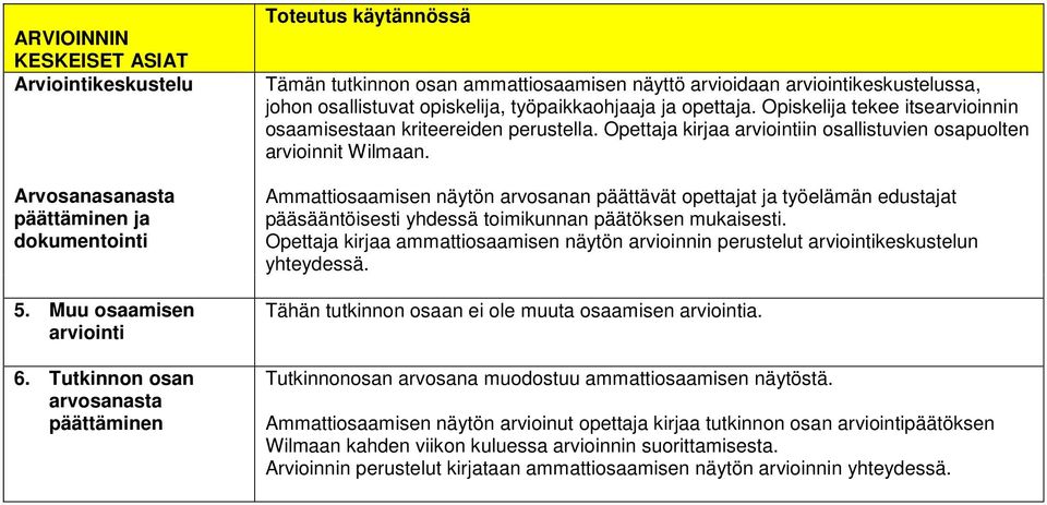 Opiskelija tekee itsearvioinnin osaamisestaan kriteereiden perustella. Opettaja kirjaa arviointiin osallistuvien osapuolten arvioinnit Wilmaan.