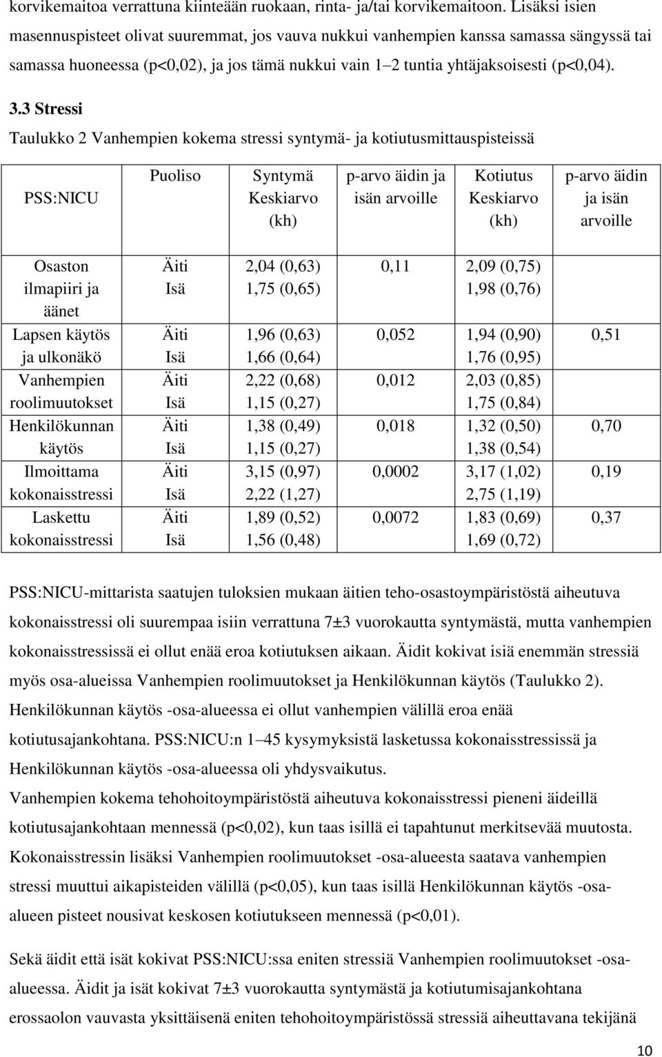 3 Stressi Taulukko 2 Vanhempien kokema stressi syntymä- ja kotiutusmittauspisteissä PSS:NICU Puoliso Syntymä Keskiarvo (kh) p-arvo äidin ja isän arvoille Kotiutus Keskiarvo (kh) p-arvo äidin ja isän