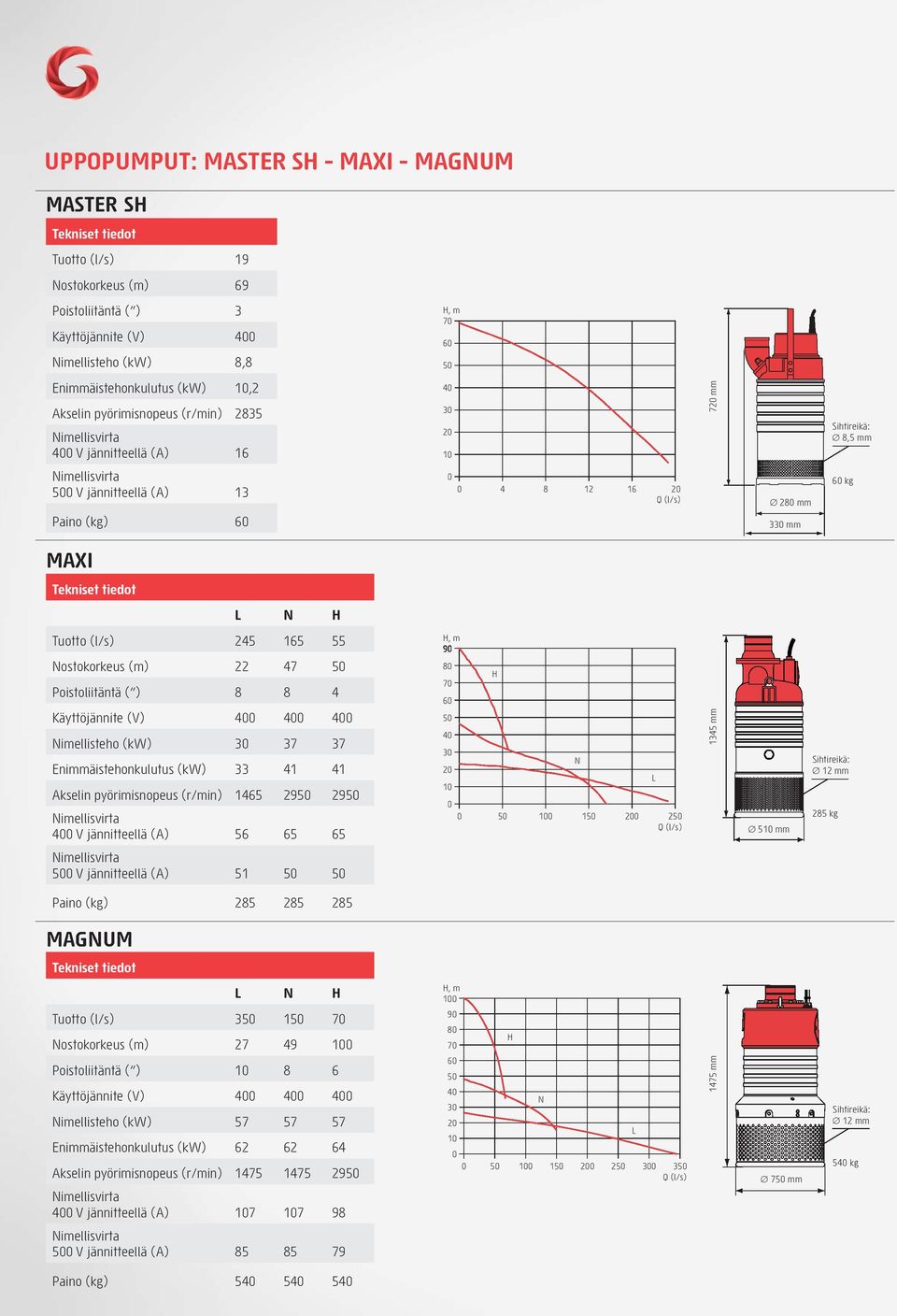 Akselin pyörimisnopeus (r/min) 5 95 95 V jännitteellä (A) 5 5 5 9 7 5 5 5 L 5 5 mm 5 mm mm 5 kg 5 V jännitteellä (A) 5 5 5 Paino (kg) 5 5 5 MAGUM L Tuotto (l/s) 5 5 7 ostokorkeus (m) 7 9
