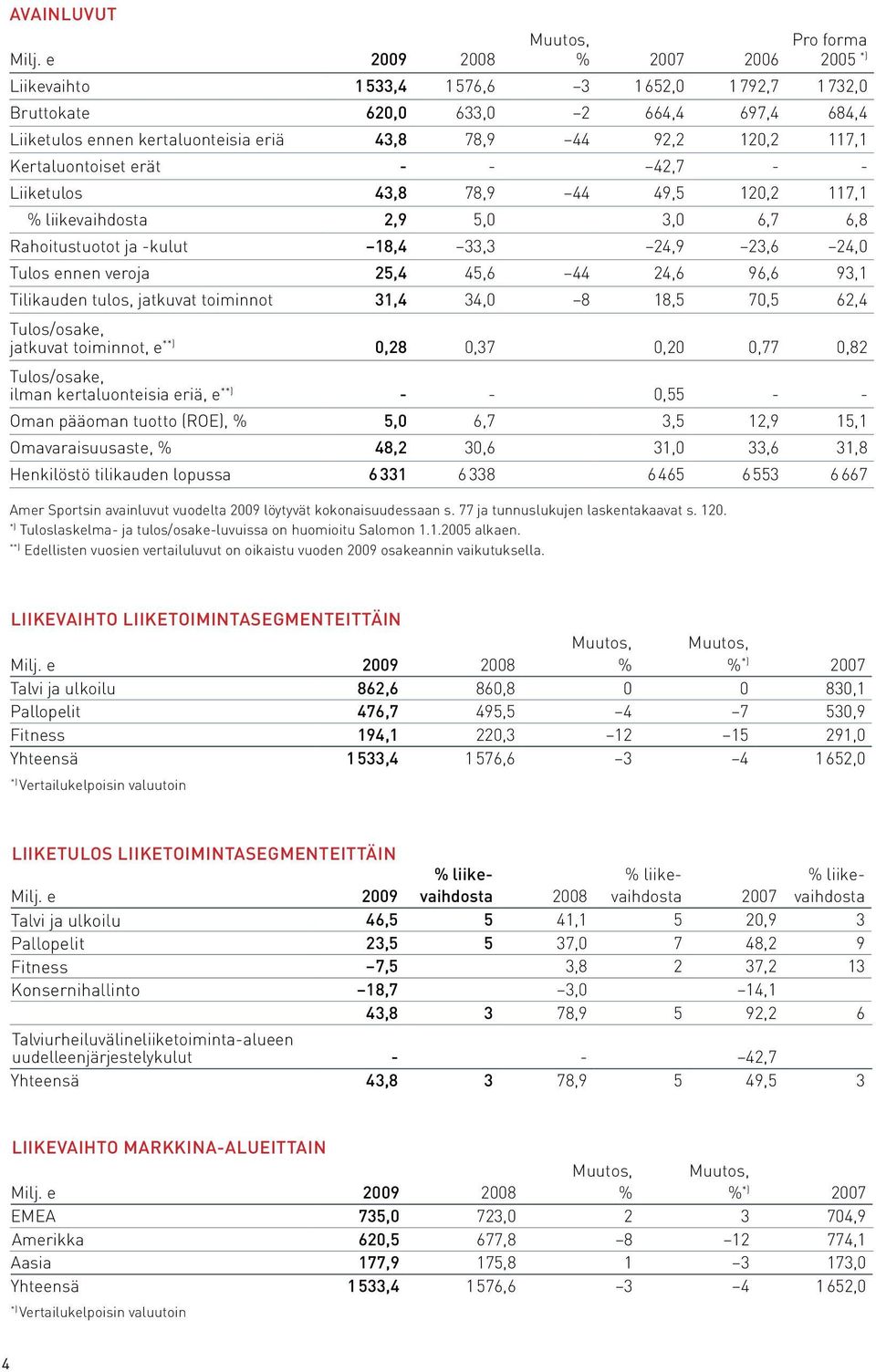 92,2 120,2 117,1 Kertaluontoiset erät - - 42,7 - - Liiketulos 43,8 78,9 44 49,5 120,2 117,1 % liikevaihdosta 2,9 5,0 3,0 6,7 6,8 Rahoitustuotot ja -kulut 18,4 33,3 24,9 23,6 24,0 Tulos ennen veroja