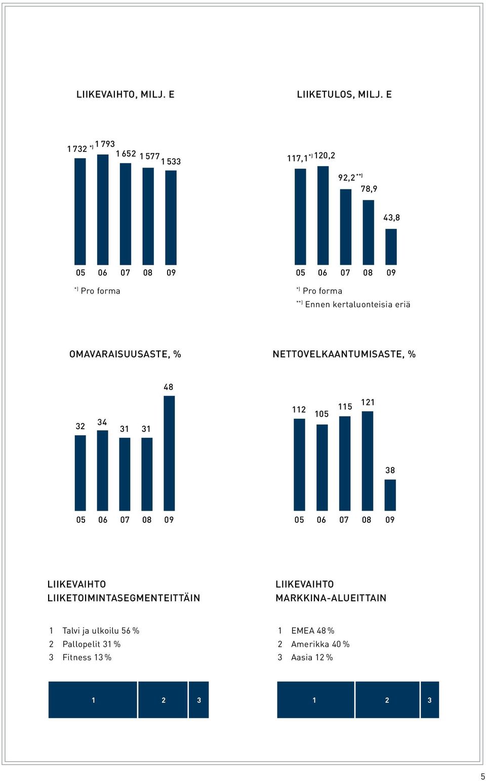 forma **) Ennen kertaluonteisia eriä omavaraisuusaste, % nettovelkaantumisaste, % 48 32 34 31 31 112 105 115 121 38 05 06