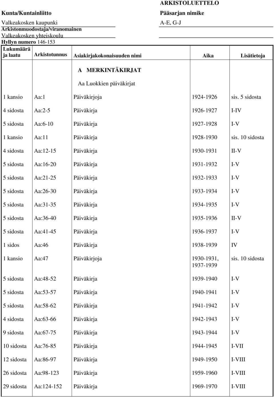 10 sidosta 4 sidosta Aa:12-15 1930-1931 I Aa:16-20 1931-1932 Aa:21-25 1932-1933 Aa:26-30 1933-1934 Aa:31-35 1934-1935 Aa:36-40 1935-1936 I Aa:41-45 1936-1937 Aa:46 1938-1939 IV Aa:47 Päiväkirjoja