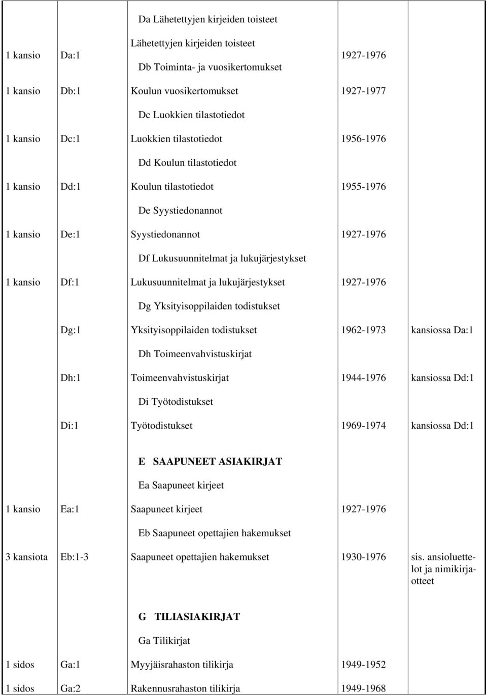 Yksityisoppilaiden todistukset Dg:1 Yksityisoppilaiden todistukset 1962-1973 kansiossa Da:1 Dh Toimeenvahvistuskirjat Dh:1 Toimeenvahvistuskirjat 1944-1976 Di Työtodistukset Di:1 Työtodistukset