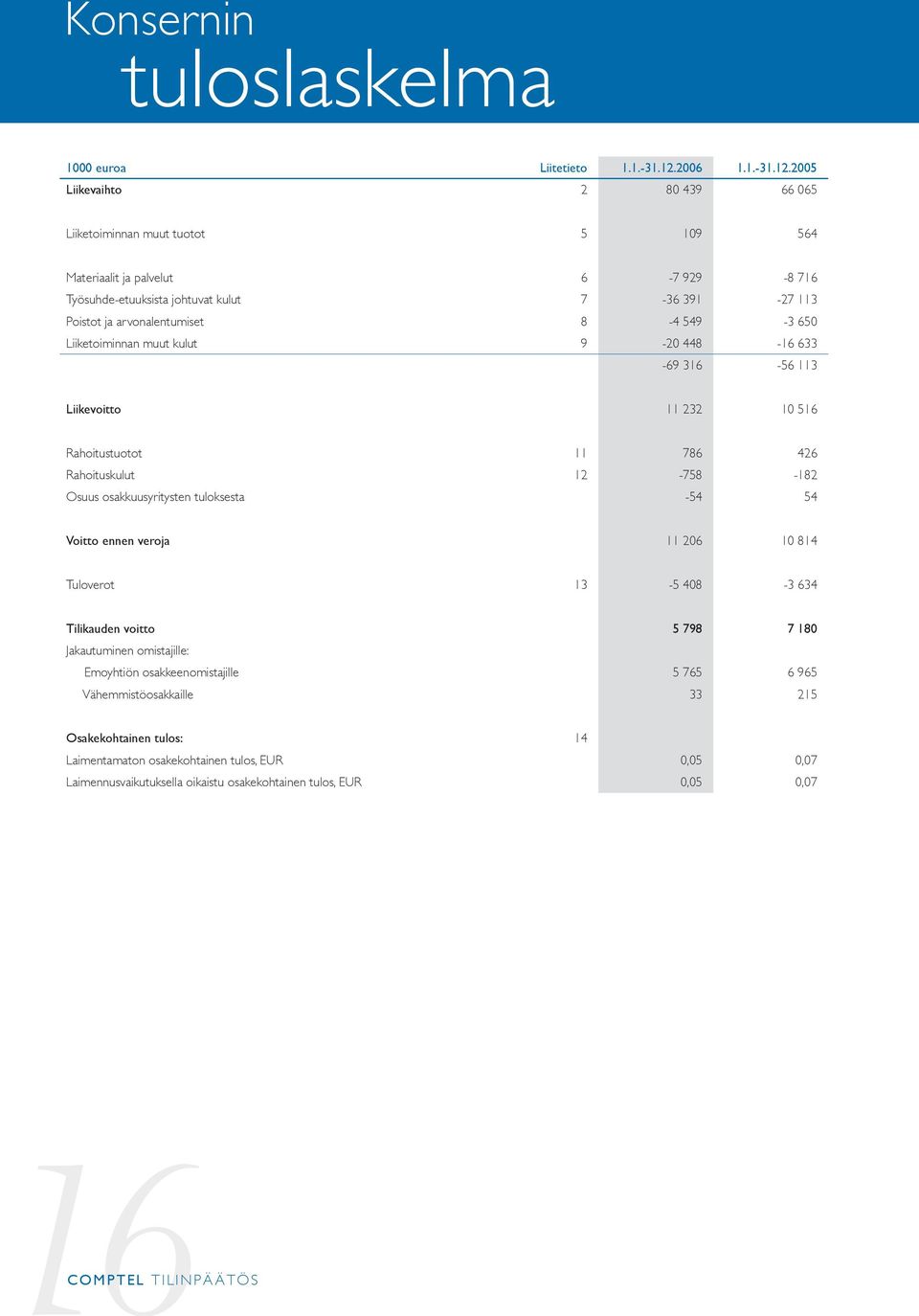 2005 Liikevaihto 2 80 439 66 065 Liiketoiminnan muut tuotot 5 109 564 Materiaalit ja palvelut 6-7 929-8 716 Työsuhde-etuuksista johtuvat kulut 7-36 391-27 113 Poistot ja arvonalentumiset 8-4 549-3