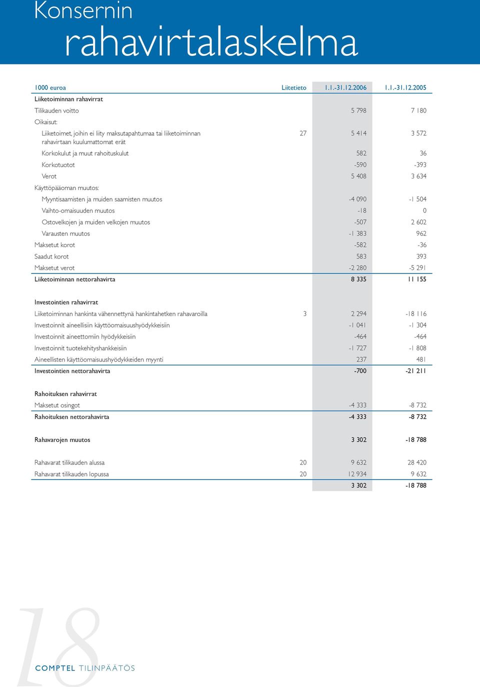 2005 Liiketoiminnan rahavirrat Tilikauden voitto 5 798 7 180 Oikaisut: Liiketoimet, joihin ei liity maksutapahtumaa tai liiketoiminnan 27 5 414 3 572 rahavirtaan kuulumattomat erät Korkokulut ja muut