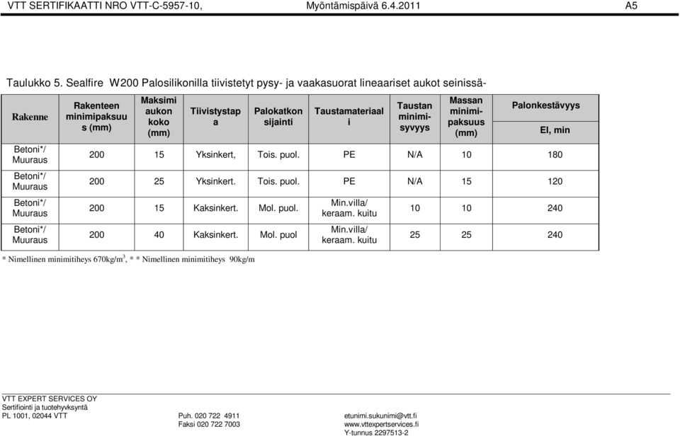 Rakenteen minimipaksuu s Maksimi aukon koko Tiivistystap a Palokatkon sijainti Taustamateriaal i Taustan minimisyvyys Massan minimipaksuus Palonkestävyys 200 15 Yksinkert,