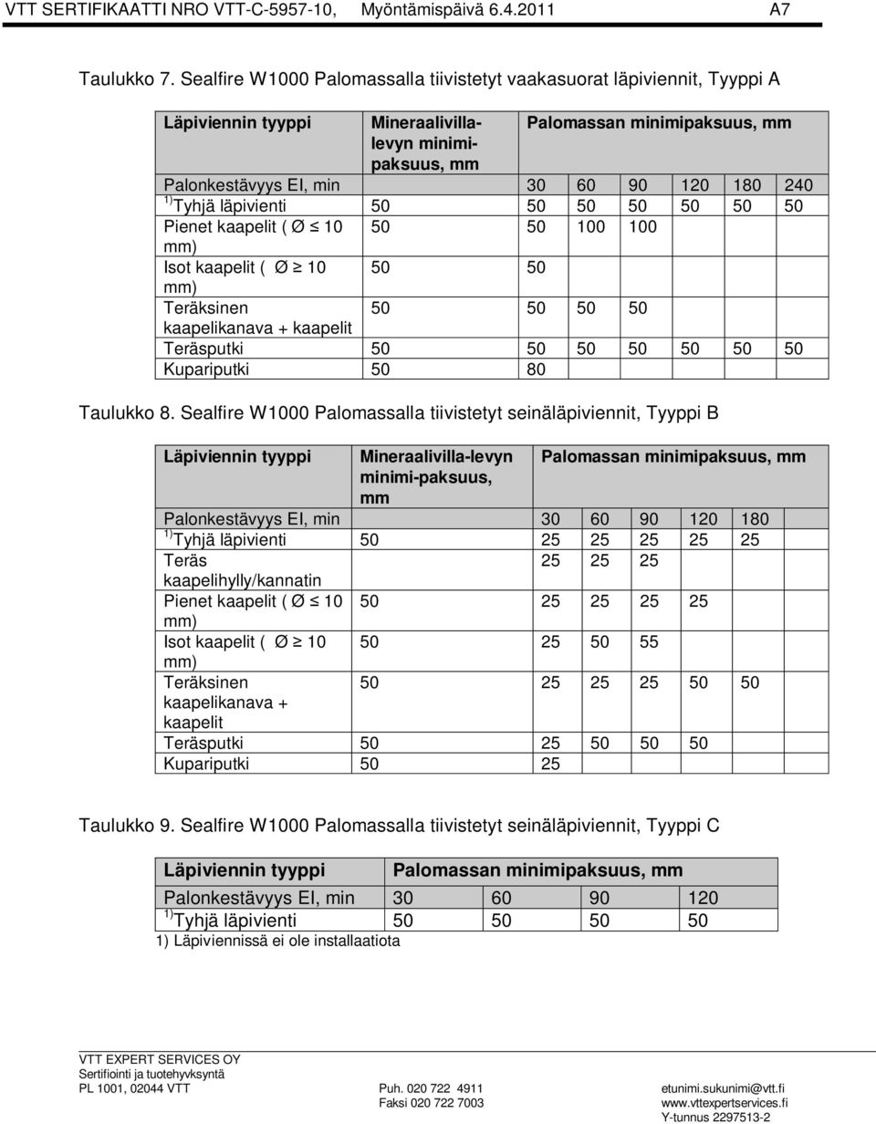 180 240 1) Tyhjä läpivienti 50 50 50 50 50 50 50 Pienet kaapelit ( Ø 10 50 50 100 100 mm) Isot kaapelit ( Ø 10 50 50 mm) Teräksinen 50 50 50 50 kaapelikanava + kaapelit Teräsputki 50 50 50 50 50 50