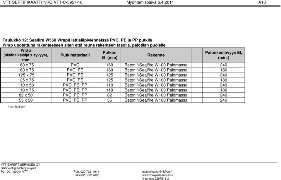 syvyys), mm * =/> 580kg/m 3 Putkimateriaali Putken Ø Rakenne Palonkestävyys EI, (min.