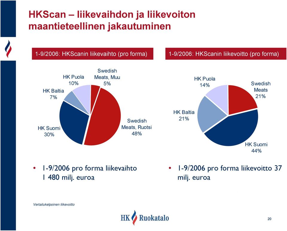 Puola 14% Swedish Meats 21% HK Suomi 30% Swedish Meats, Ruotsi 48% HK Baltia 21% HK Suomi 44% 1-9/2006