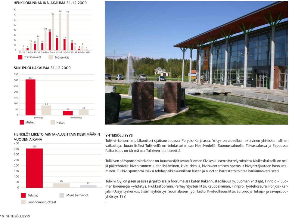 2009 350 300 307 250 200 150 100 84 50 38 49 0 Työntekijät Toimihenkilöt Miehet Naiset HENKILÖT LIIKETOIMINTA-ALUEITTAIN KESKIMÄÄRIN VUODEN AIKANA 400 355 350 300 250 200 150 100 50 40 22 0 Tulisijat