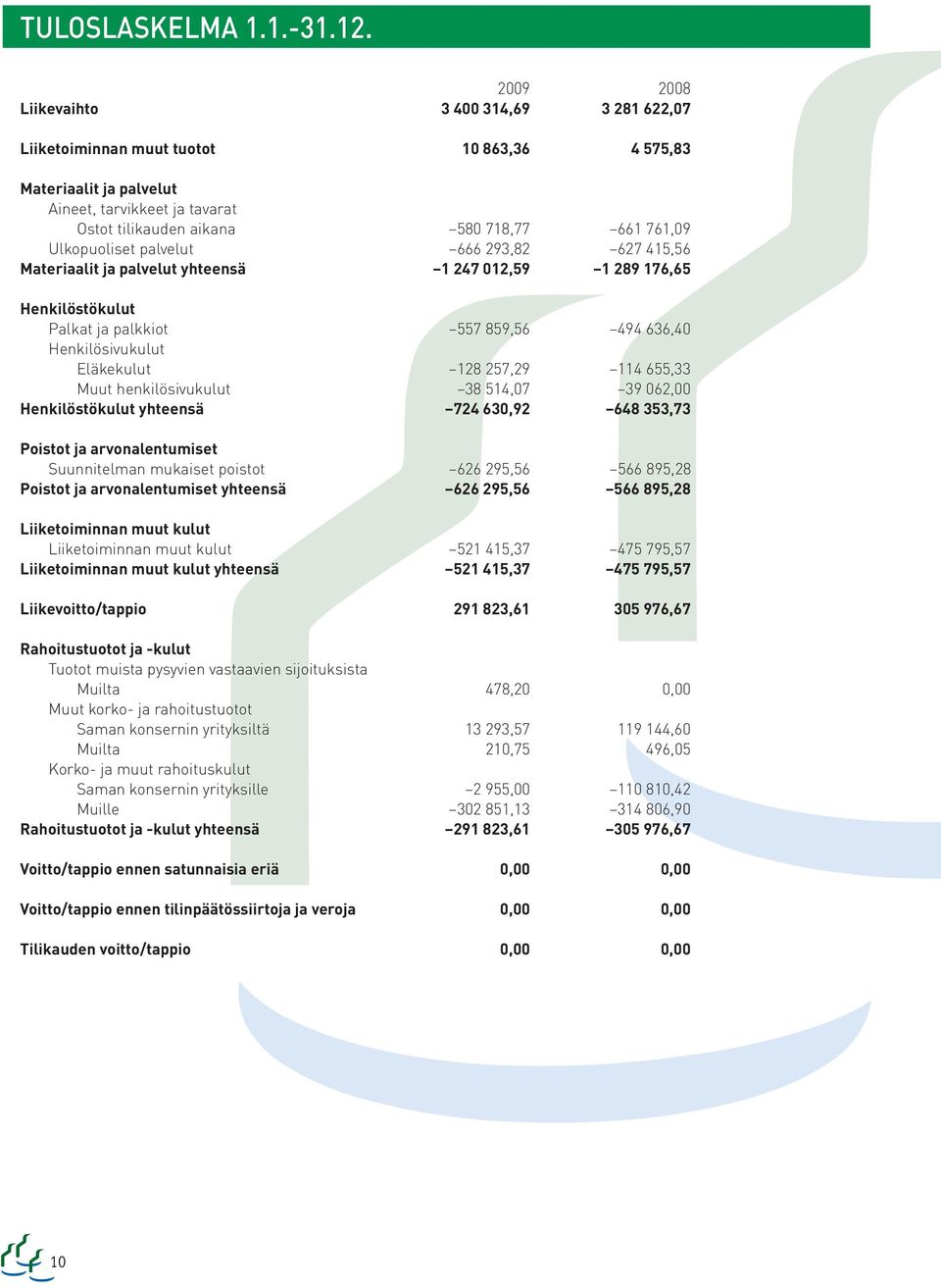 Ulkopuoliset palvelut 666 293,82 627 415,56 Materiaalit ja palvelut yhteensä 1 247 012,59 1 289 176,65 Henkilöstökulut Palkat ja palkkiot 557 859,56 494 636,40 Henkilösivukulut Eläkekulut 128 257,29