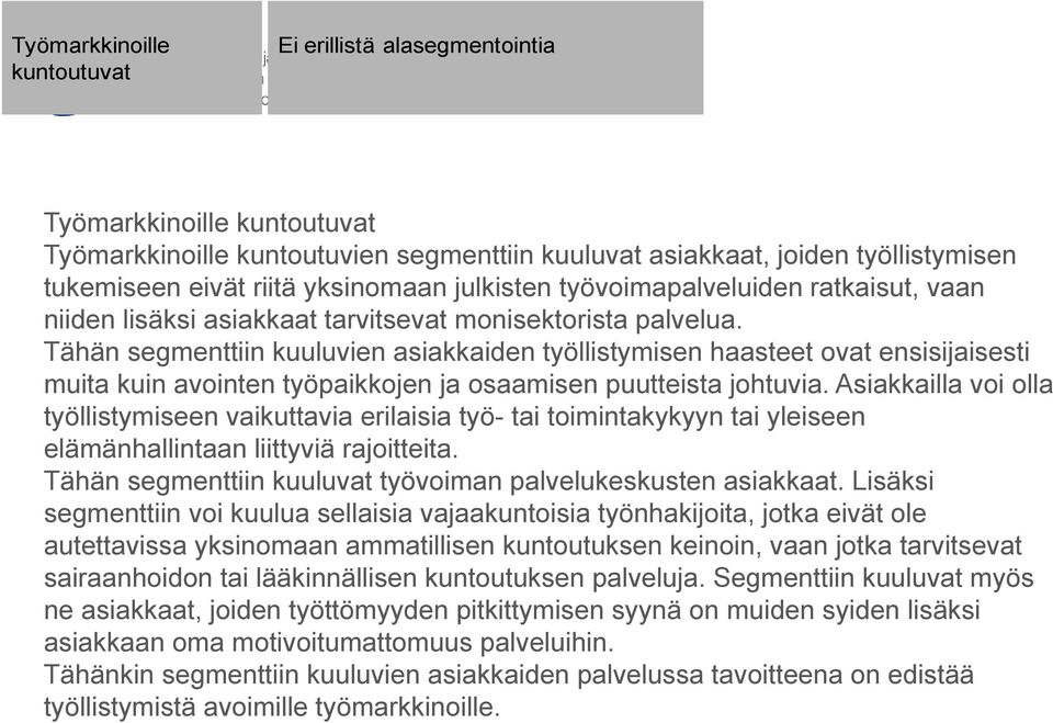 Tähän segmenttiin kuuluvien asiakkaiden työllistymisen haasteet ovat ensisijaisesti muita kuin avointen työpaikkojen ja osaamisen puutteista johtuvia.