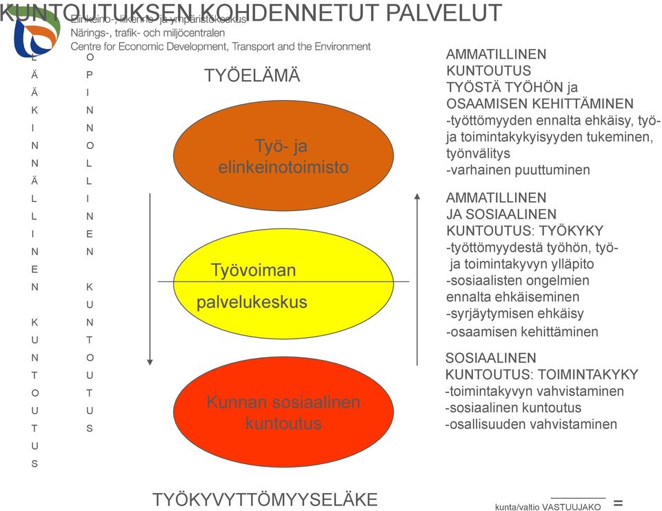tukeminen, työnvälitys -varhainen puuttuminen AMMATILLIE JA SOSIAALIE KTOTS: TYÖKYKY -työttömyydestä työhön, työja toimintakyvyn ylläpito -sosiaalisten ongelmien