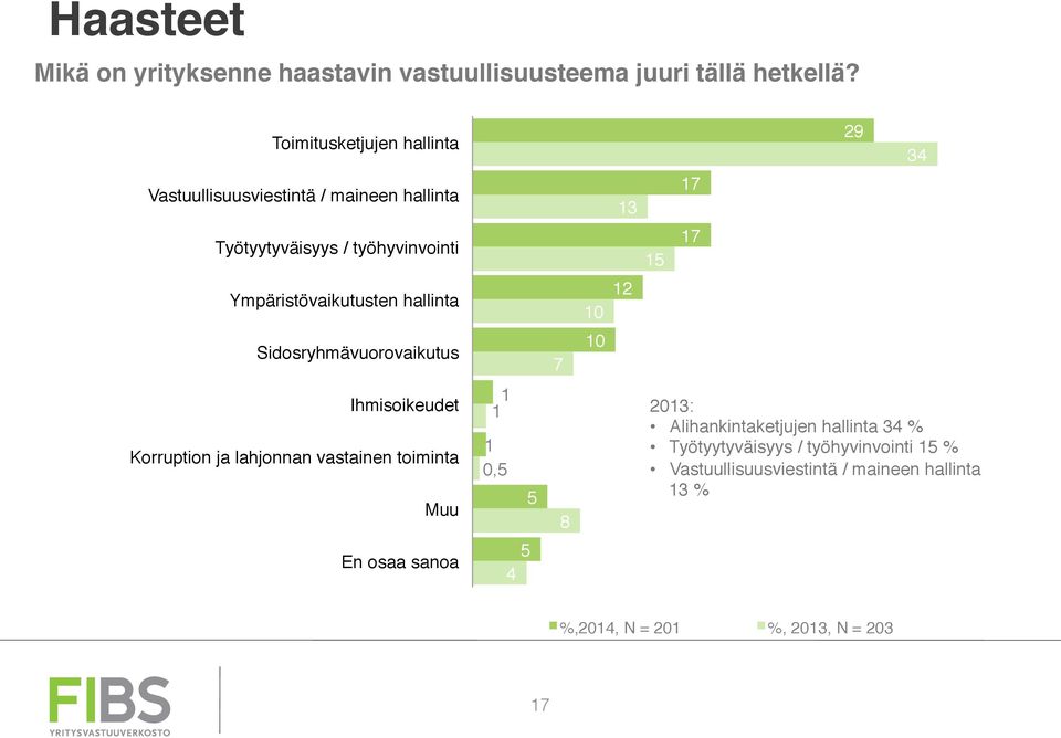 Ympäristövaikutusten hallinta" 12" 10" Sidosryhmävuorovaikutus" 7" 10" Ihmisoikeudet" Korruption ja lahjonnan vastainen toiminta" Muu" 1"