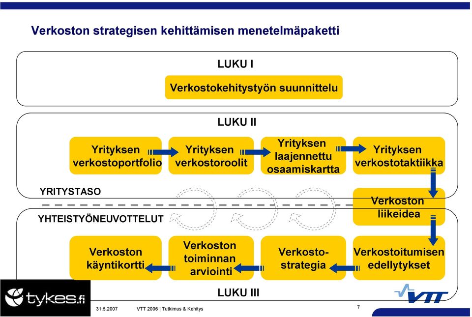 YRITYSTASO YHTEISTYÖNEUVOTTELUT liikeidea käyntikortti toiminnan arviointi