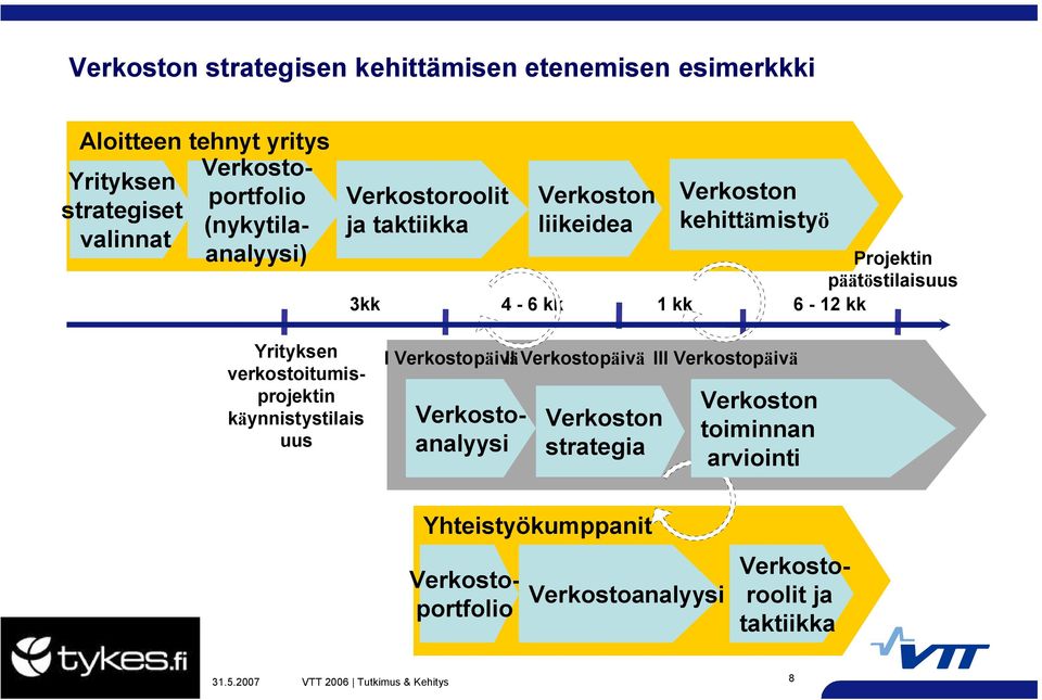 verkostoitumisprojektin käynnistystilais uus I Verkostopäivä II Verkostopäivä Verkostoanalyysi strategia III Verkostopäivä