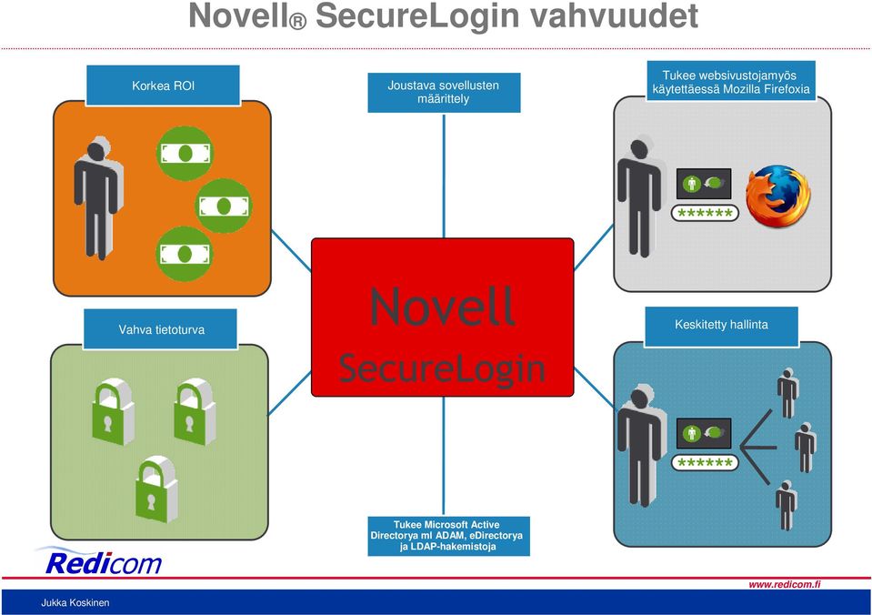 Firefoxia Vahva tietoturva Novell SecureLogin Keskitetty