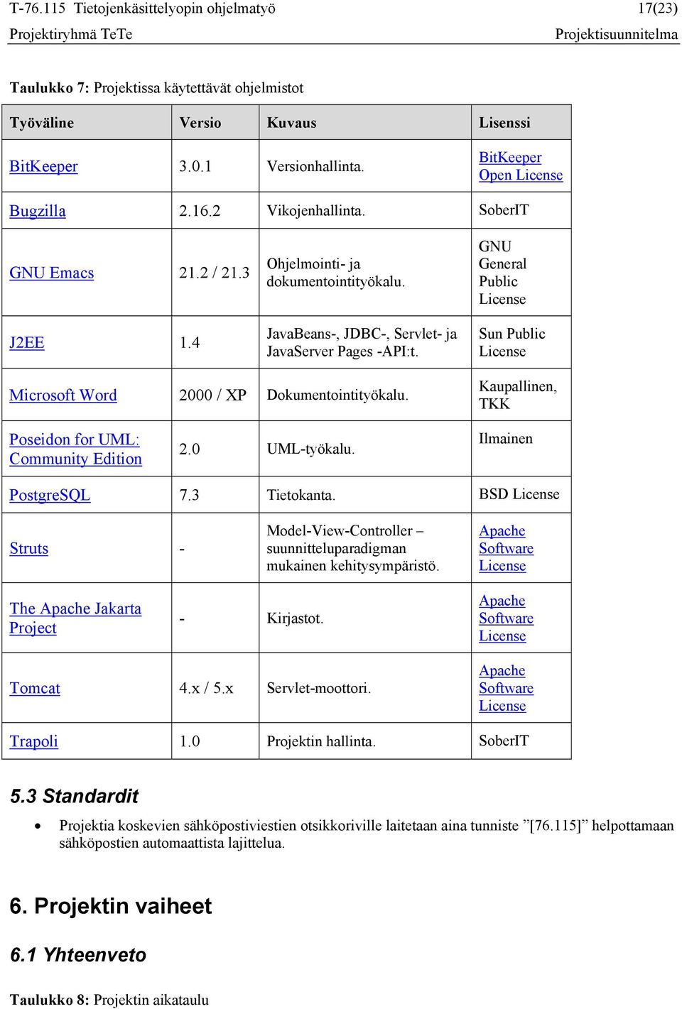 GNU General Public License Sun Public License Microsoft Word 2000 / XP Dokumentointityökalu. Kaupallinen, TKK Poseidon for UML: Community Edition 2.0 UML-työkalu. Ilmainen PostgreSQL 7.3 Tietokanta.