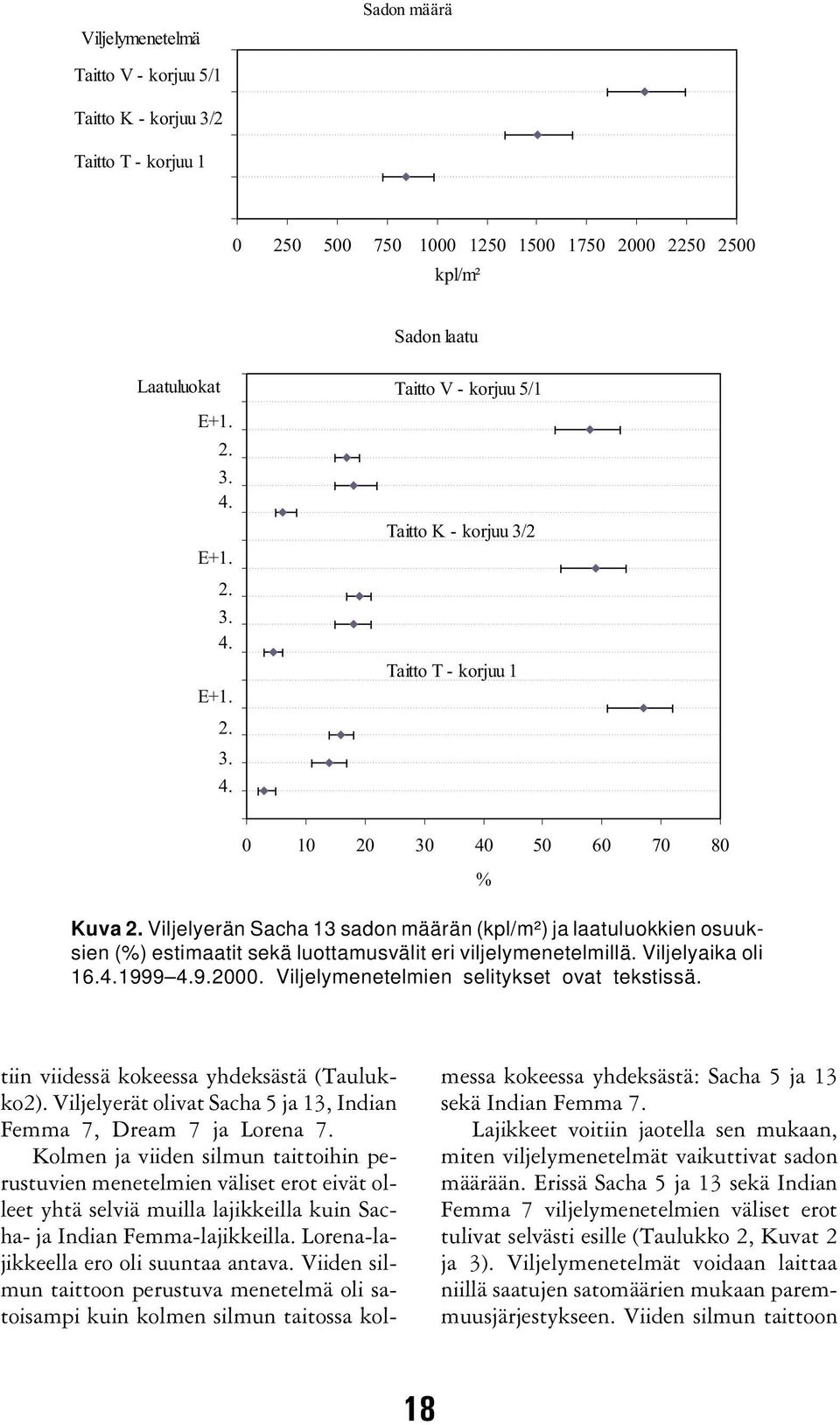 Viljelyerän Sacha 13 sadon määrän (kpl/m²) ja laatuluokkien osuuksien (%) estimaatit sekä luottamusvälit eri viljelymenetelmillä. Viljelyaika oli 16.4.1999 4.9.2000.